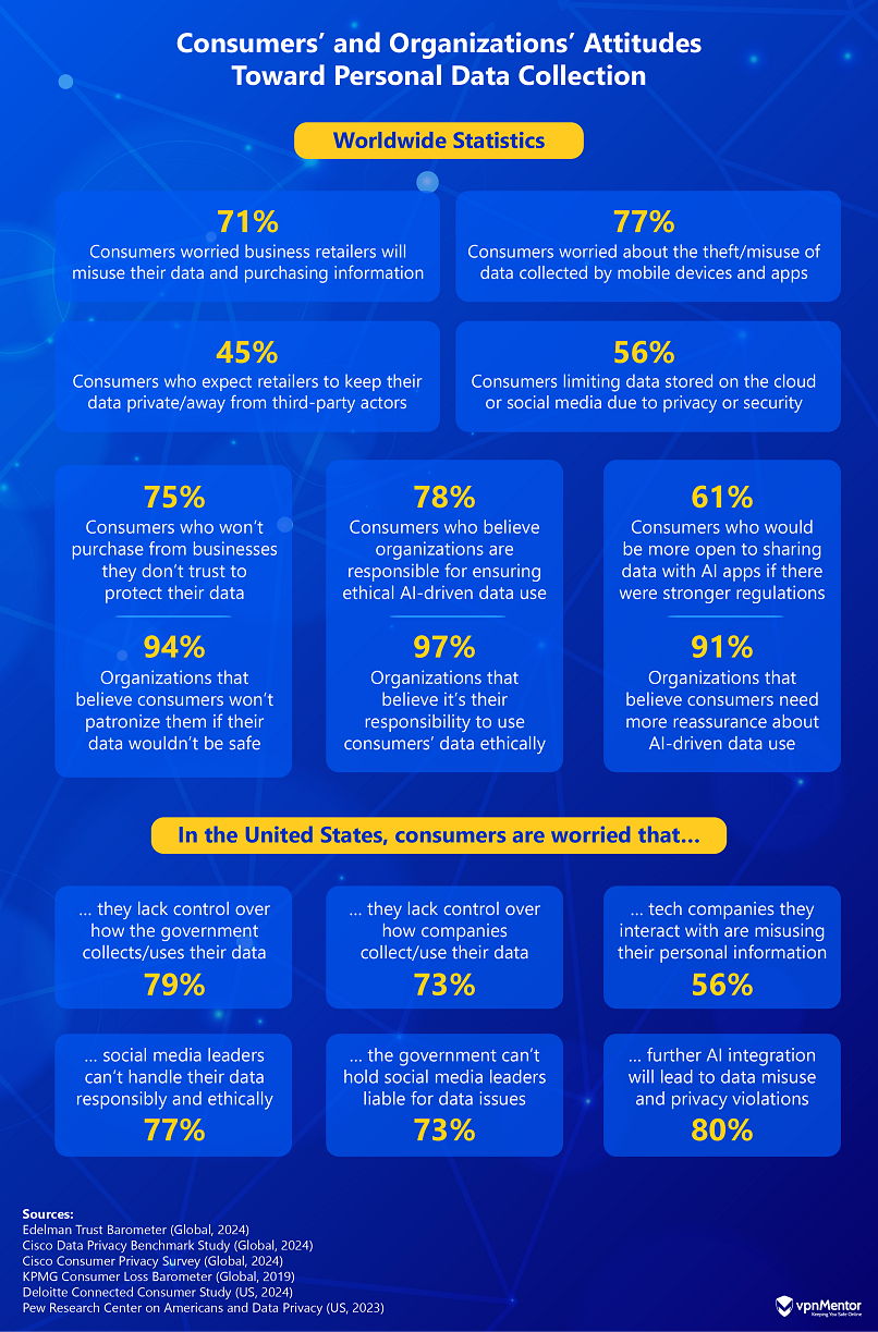 Graphic showing survey results showing different sentiments towards data gathering and user profiling, in the US and around the world.