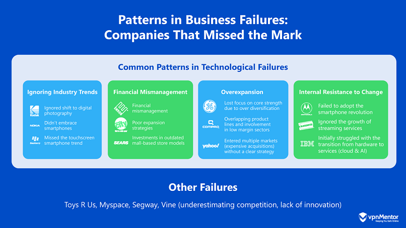 Graphics showing common patterns in business failures and prominent companies that failed these technological disruptions.