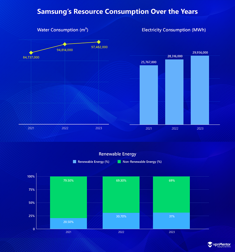 Infographic showing Samsung's resource consumption over the years