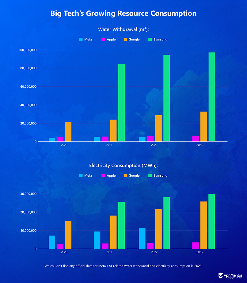 Infographic showing a comparison between Meta's, Apple's, Google's and Samsung's resource consumption