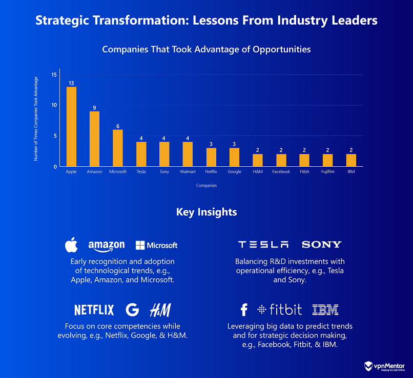 Graphics showing companies that took advantages of these technological disruptions.