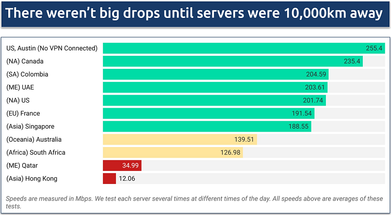 A screenshot showing VPN One Click's speed results across servers in Europe, North America, Asia, South America, Middle East, Africa, and Oceania