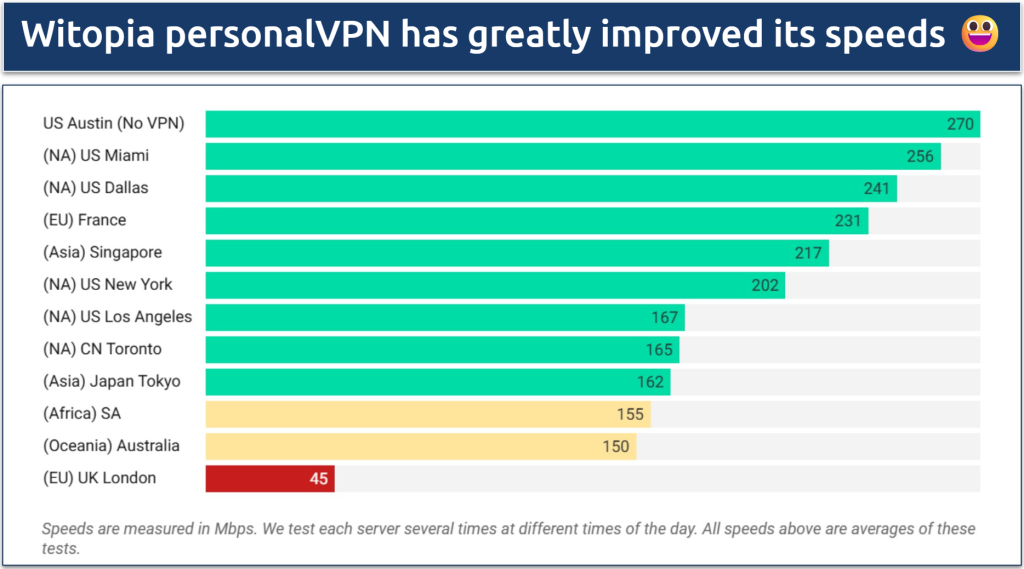 Screenshot of a speed chart displaying speed results on various Witopia Personal VPN servers
